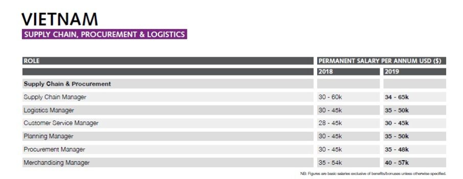 Lương ngành Logistics theo thống kê của Salary Servey